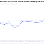 НБКИ: в сентябре 2026 года объем лимитов по выданным кредитным картам составил около 150 млрд. руб.