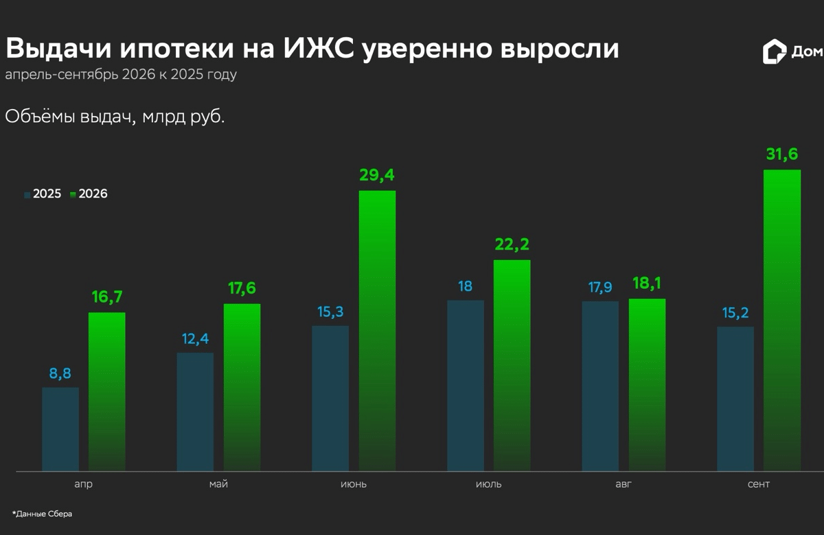 Итоги высокого сезона на рынке ИЖС: объём ипотечных выдач вырос на 55%