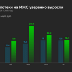 Итоги высокого сезона на рынке ИЖС: объём ипотечных выдач вырос на 55%