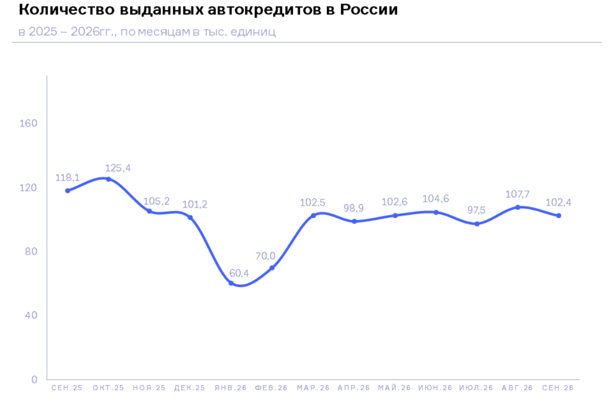 НБКИ: в сентябре 2026 года было выдано 102,4 тыс. автокредитов