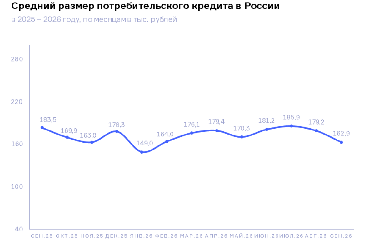 НБКИ: в сентябре средний размер потребкредита составил 162,9 тыс. рублей