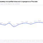 НБКИ: в сентябре средний размер потребкредита составил 162,9 тыс. рублей