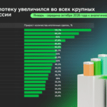 Спрос на ипотеку вырос во всех крупных городах России