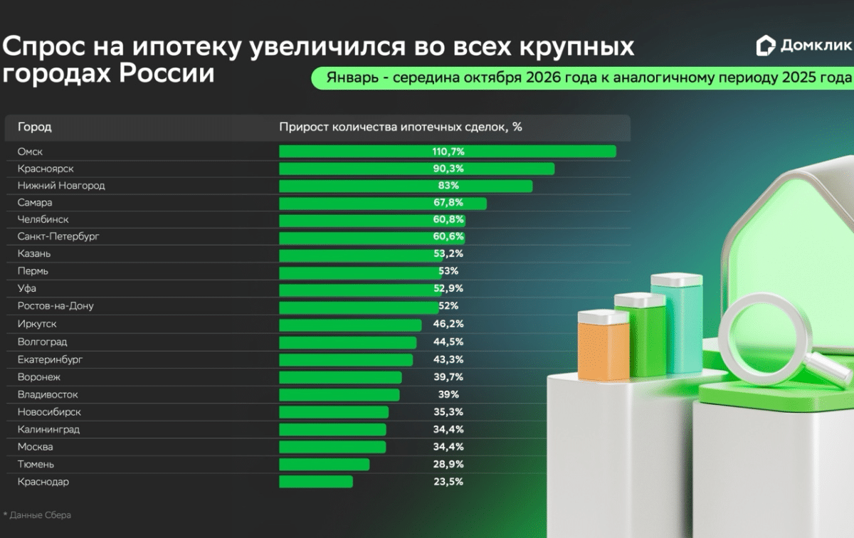 Спрос на ипотеку вырос во всех крупных городах России