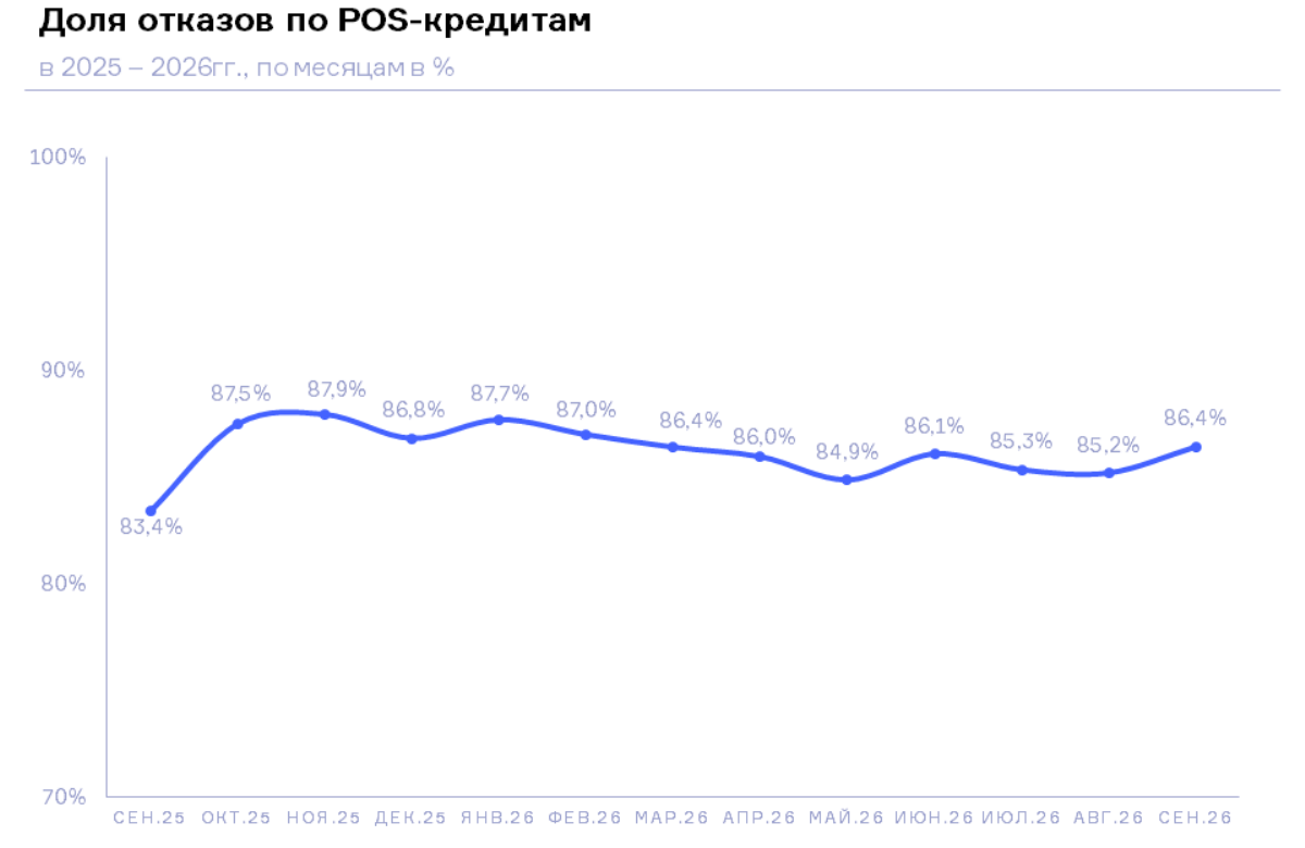 НБКИ: в сентябре 2026 года доля отказов по заявкам на POS-кредиты составила 86,4%
