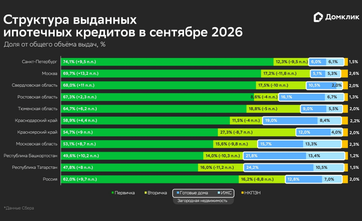 Рекорд на пороге изменений: Сбер выдал 445,5 млрд руб. ипотеки в сентябре 2026 года