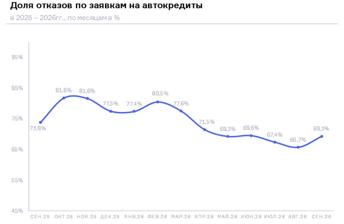 НБКИ: в сентябре 2026 года доля отказов по заявкам на автокредиты составила 69,3%