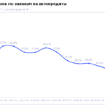 НБКИ: в сентябре 2026 года доля отказов по заявкам на автокредиты составила 69,3%