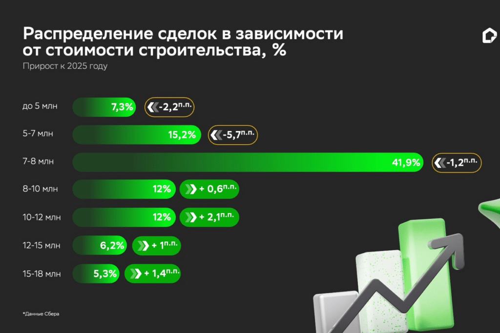 Структура сделок: спрос смещается в сторону более дорогих проектов