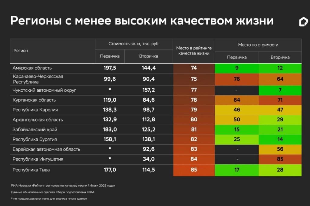 Регионы с менее высоким качеством жизни