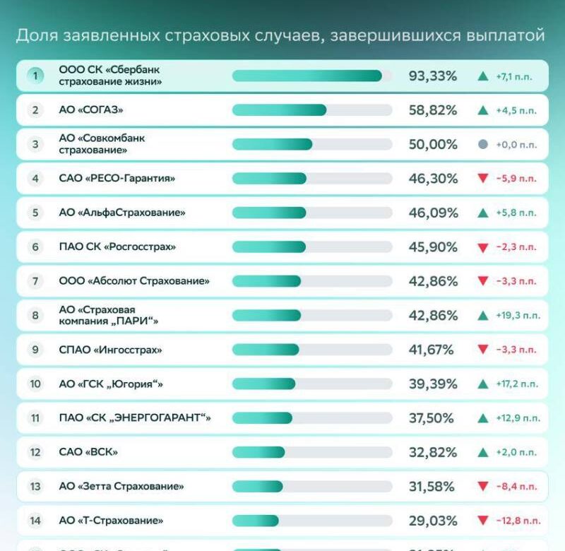 Страховые компании повысили уровень выплат по ипотечному страхованию жизни