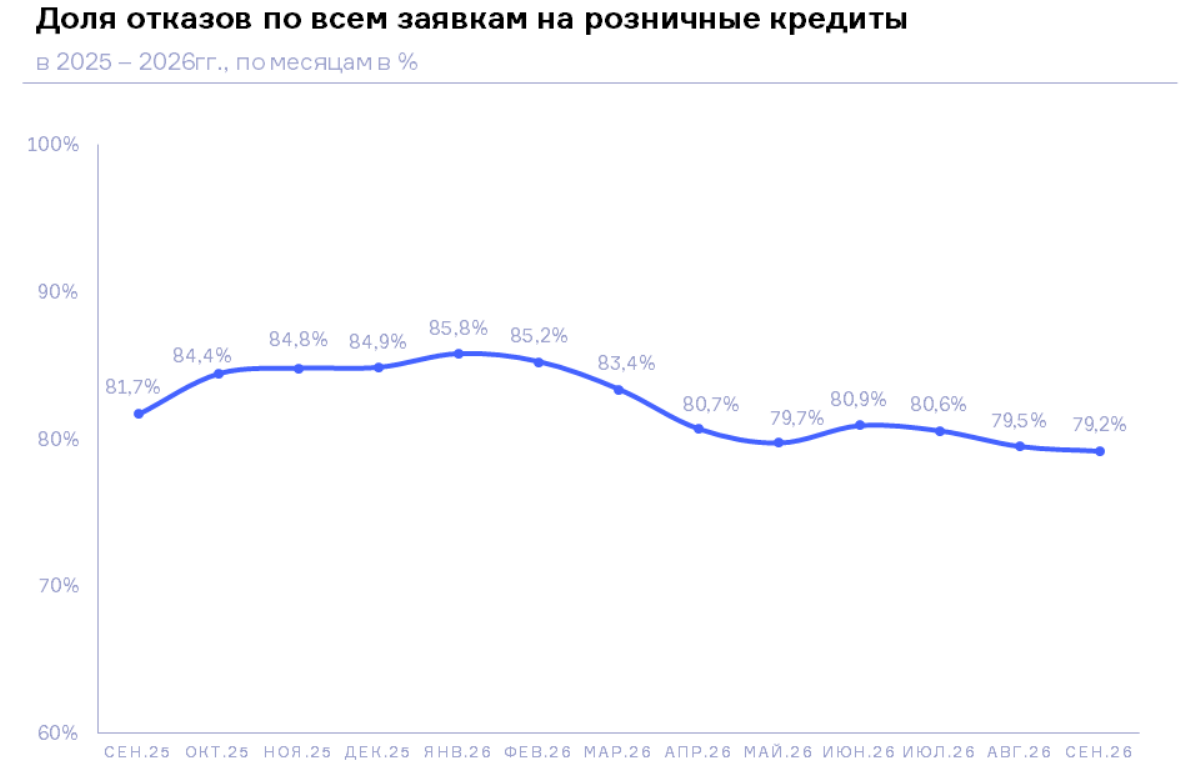 НБКИ: в сентябре 2026 года доля отказов по всем заявкам на розничные кредиты составила 79,2%