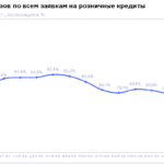 НБКИ: в сентябре 2026 года доля отказов по всем заявкам на розничные кредиты составила 79,2%