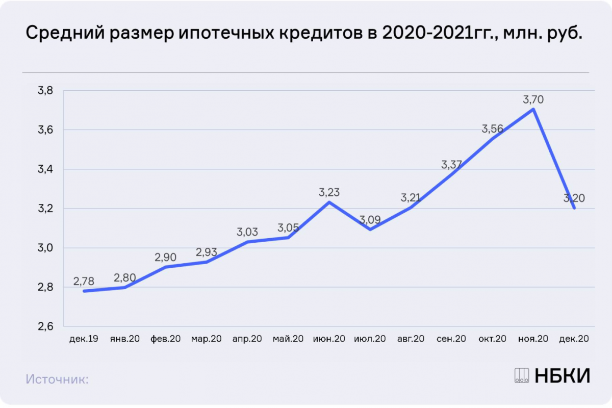 НБКИ: в декабре средний размер ипотечных кредитов составил 3,20 млн. рублей