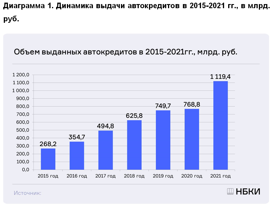 НБКИ: в 2021 году впервые было выдано автокредитов на сумму более 1 триллиона рублей