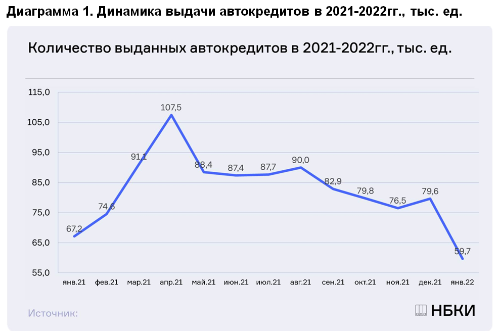 НБКИ: в январе 2022 года было выдано 59,7 тыс. автокредитов