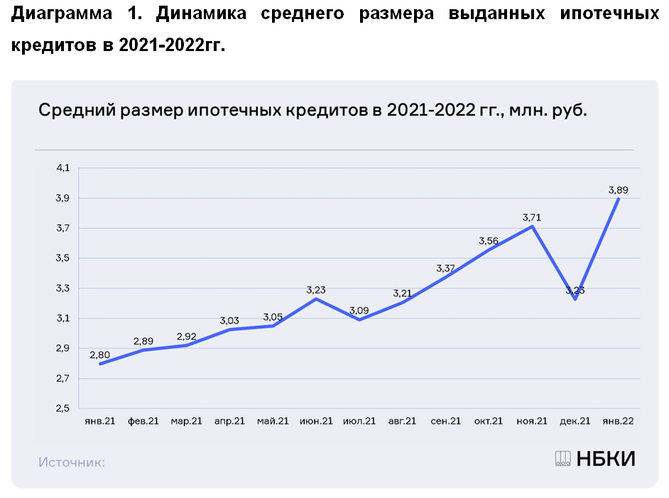 НБКИ: в январе средний размер ипотечных кредитов возобновил рост и составил рекордные 3,89 млн. рублей