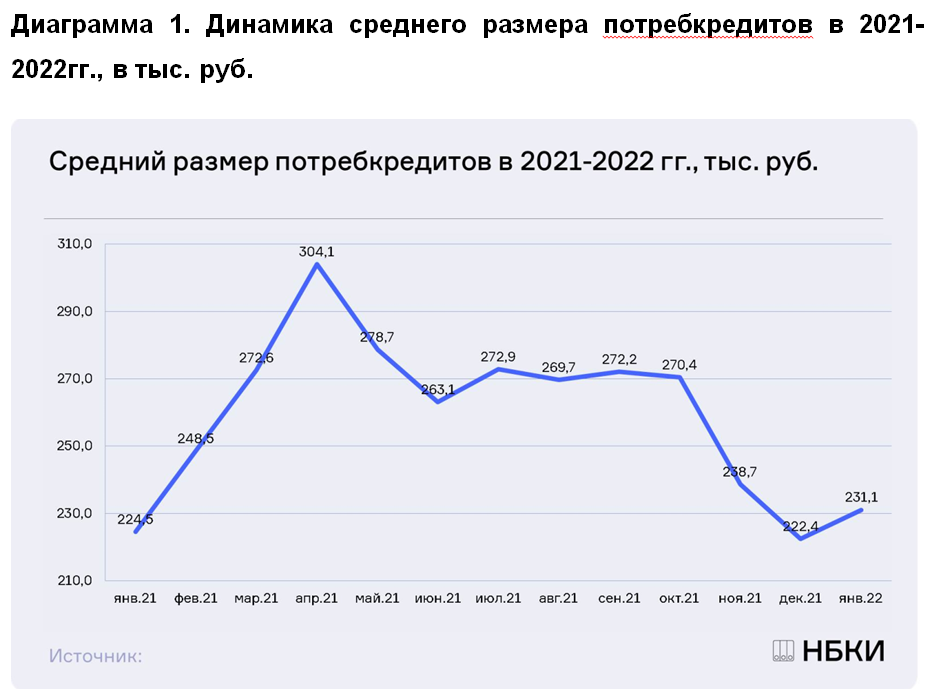 НБКИ: в январе средний размер потребкредитов составил 231,1 тысяч рублей
