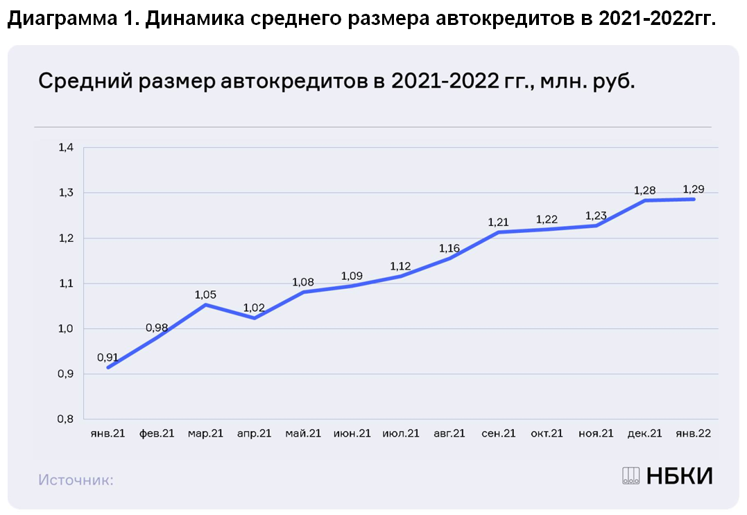 НБКИ: в январе средний размер автокредита в стране составил 1,29 млн. руб.