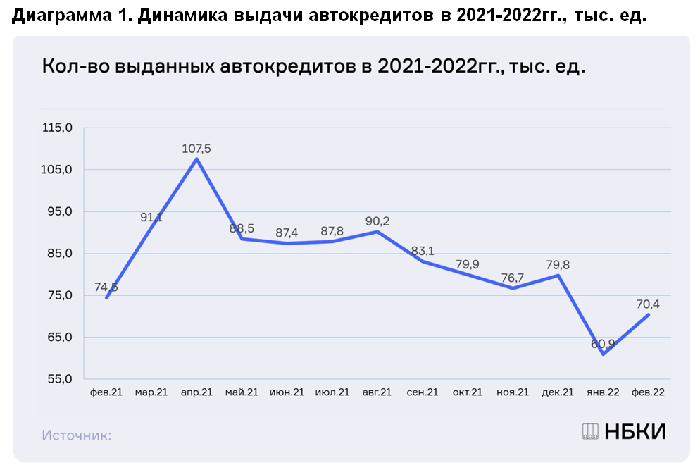 НБКИ: в феврале 2022 года было выдано 70,4 тыс. автокредитов