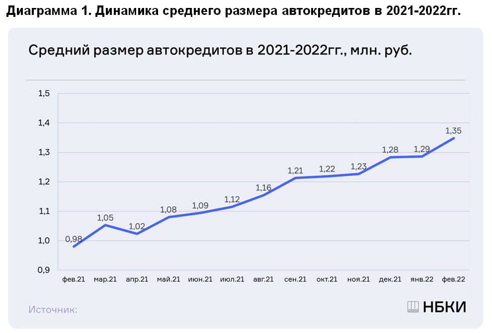 НБКИ: средний размер автокредита в России в феврале составил рекордные 1,35 млн. руб.