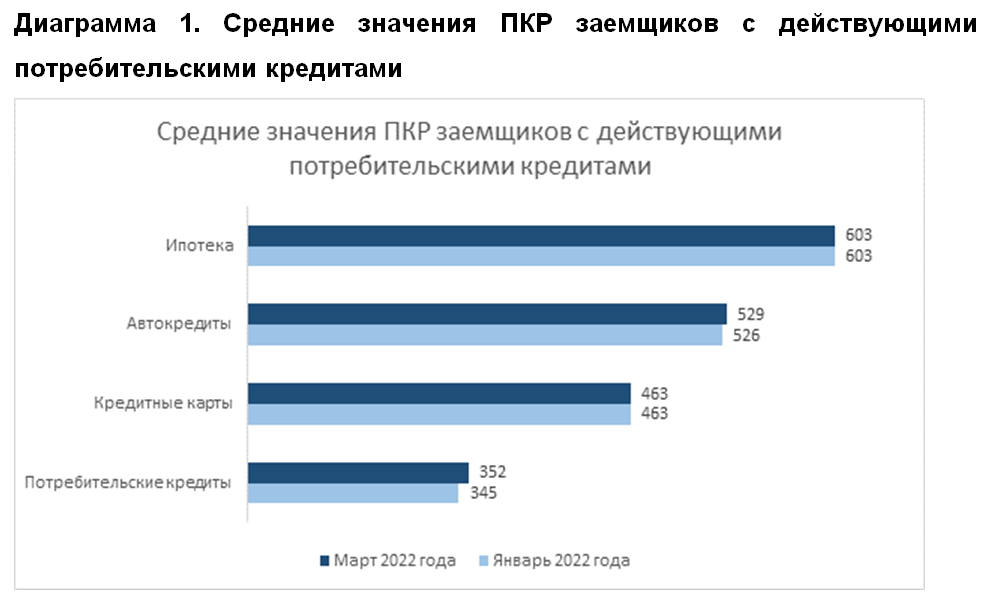 НБКИ: кредитное здоровье россиян в текущем году улучшилось