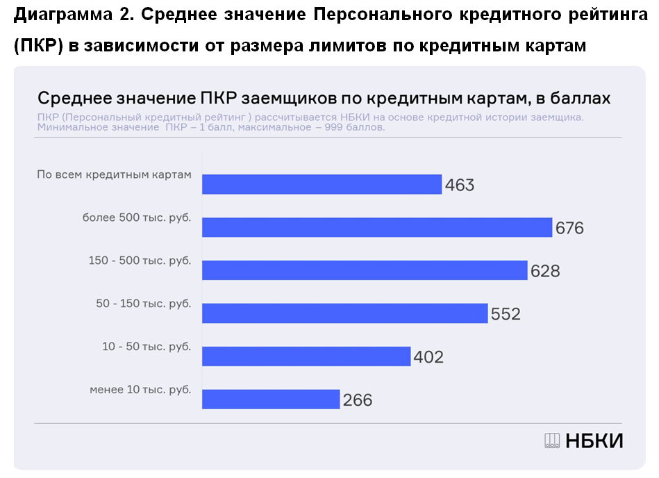 НБКИ: в феврале средний размер лимитов по кредитным картам в стране составил 77,6 тыс. рублей