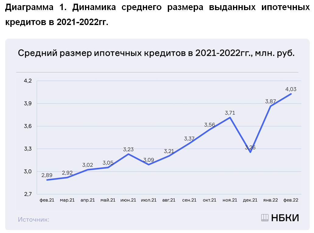 НБКИ: средний размер ипотечных кредитов в феврале 2022 года составил 4 млн. рублей