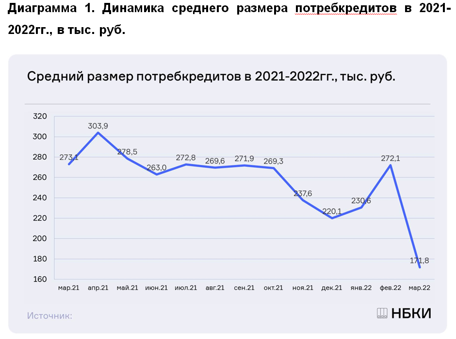 НБКИ: в марте средний размер потребкредитов в стране сократился на 36,9% по сравнению с февралем и составил 171,8 тыс. руб.