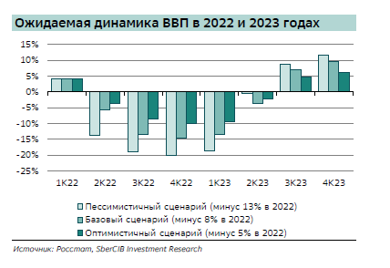 Аналитики ожидают спад ВВП на 8% в 2022 году