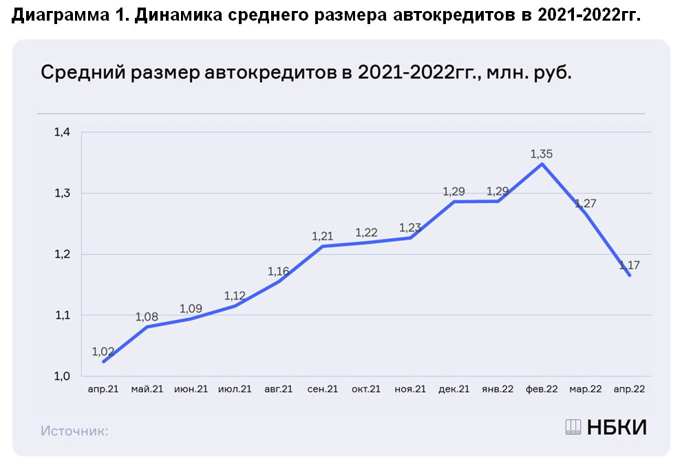 НБКИ: в апреле средний размер автокредита продолжил снижаться, и составил 1,17 млн. руб.