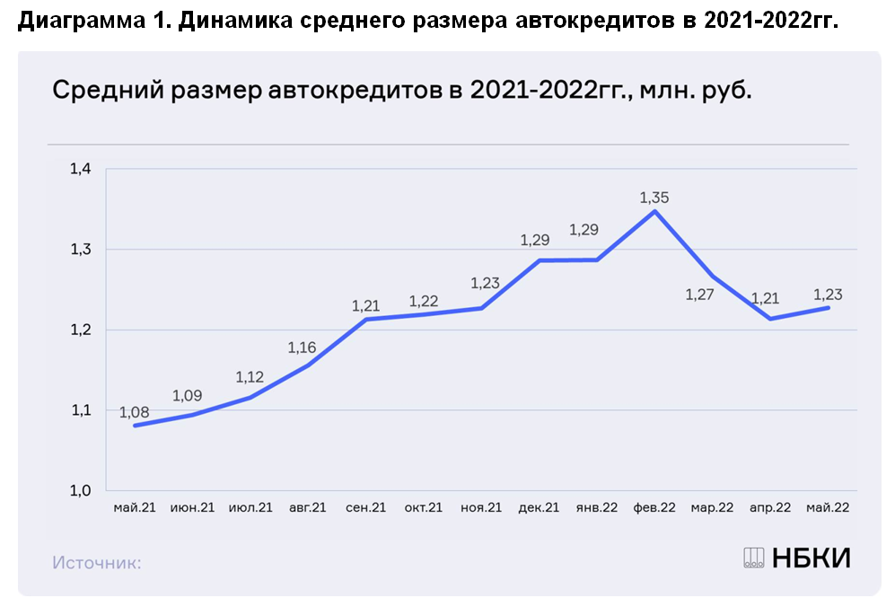 НБКИ: после снижения в марте-апреле, средний размер автокредита в мае немного вырос, и составил 1,23 млн. руб.