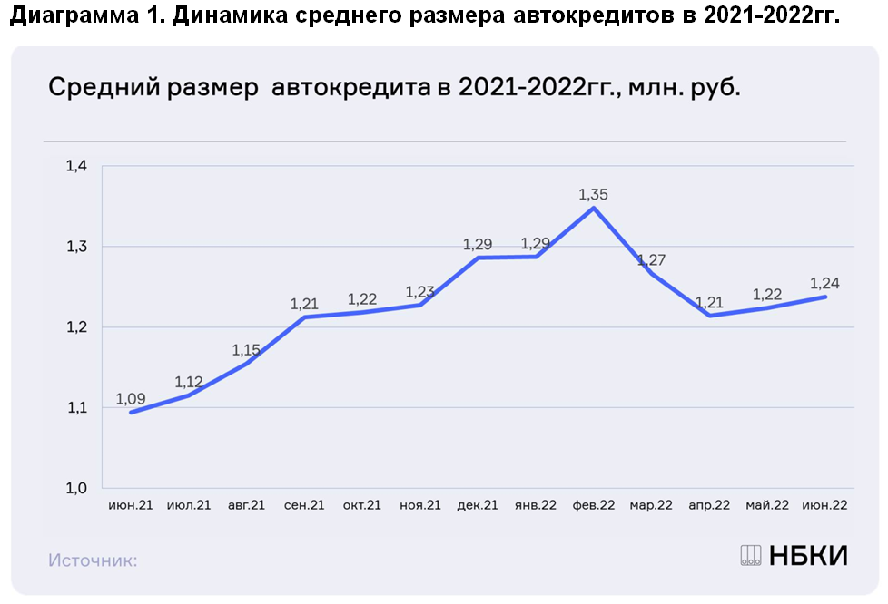 НБКИ: в июне средний размер автокредита составил 1,24 млн. руб.