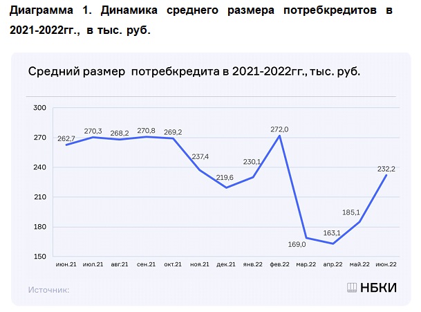 НБКИ: в июне средний размер потребкредитов достиг 232,2 тыс. руб.