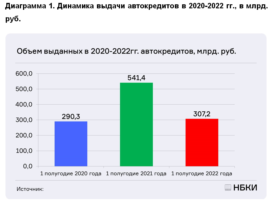 НБКИ: объем выдачи автокредитов в 2022 году снизился на 43,3% по сравнению с прошлым годом