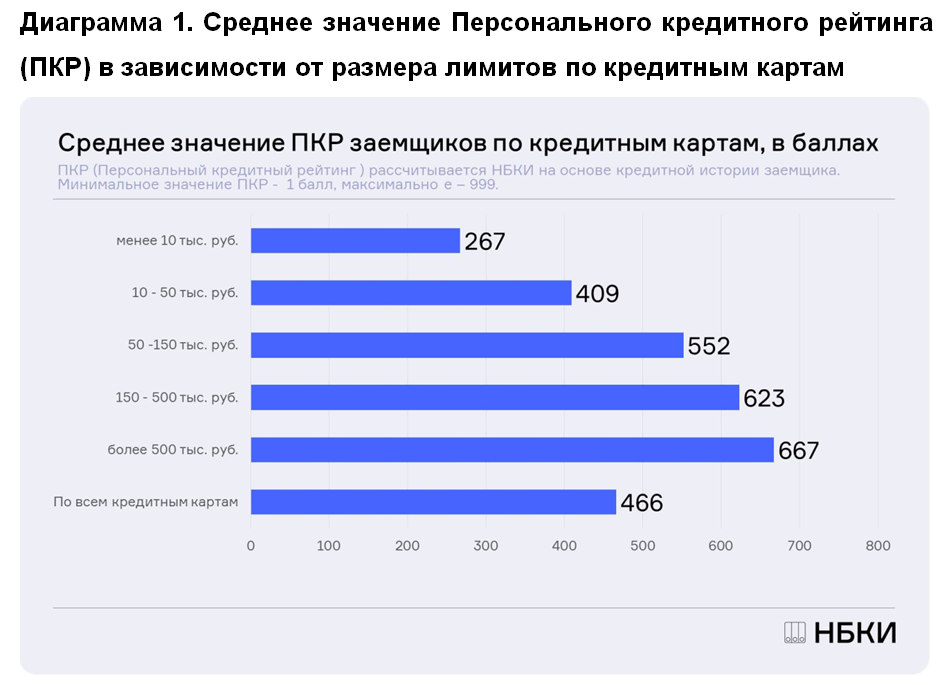 НБКИ: в июне средний размер лимитов по кредитным картам составил 70 тыс. рублей
