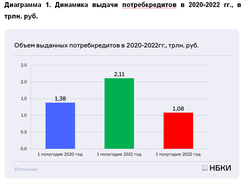 НБКИ: в 1 полугодии 2022 года объем выдачи потребкредитов составил 1,08 трлн. руб.
