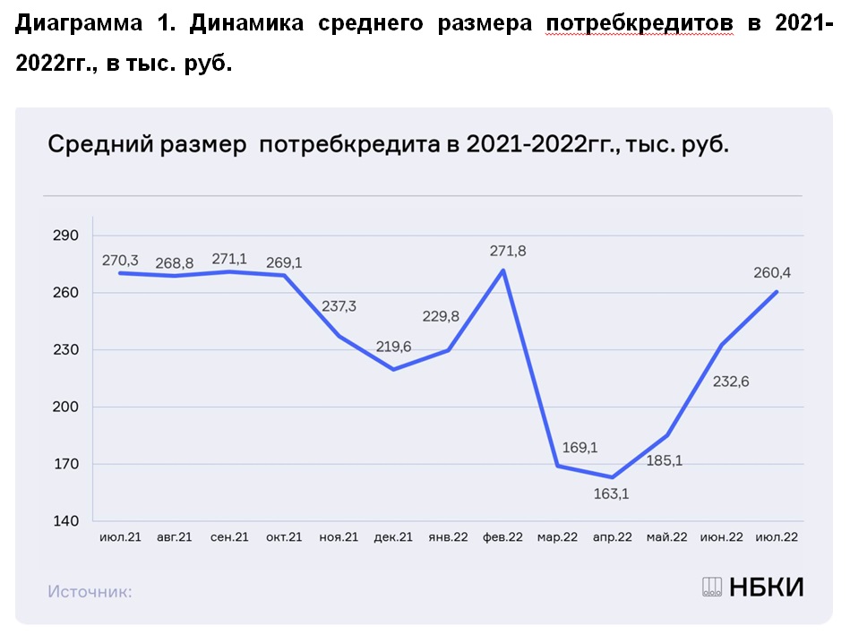 НБКИ: средний размер потребкредита в июле достиг 260,4 тысяч рублей