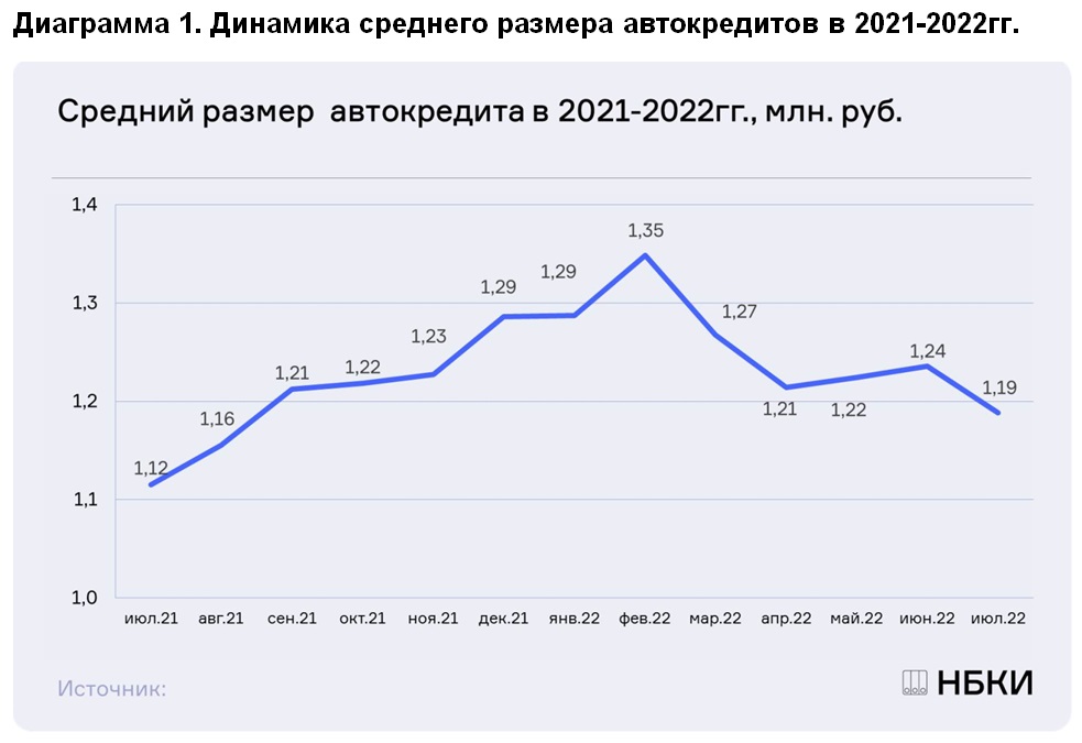 НБКИ: после двух месяцев относительной стабильности, в июле средний размер автокредита вновь сократился, и составил 1,19 млн. руб.