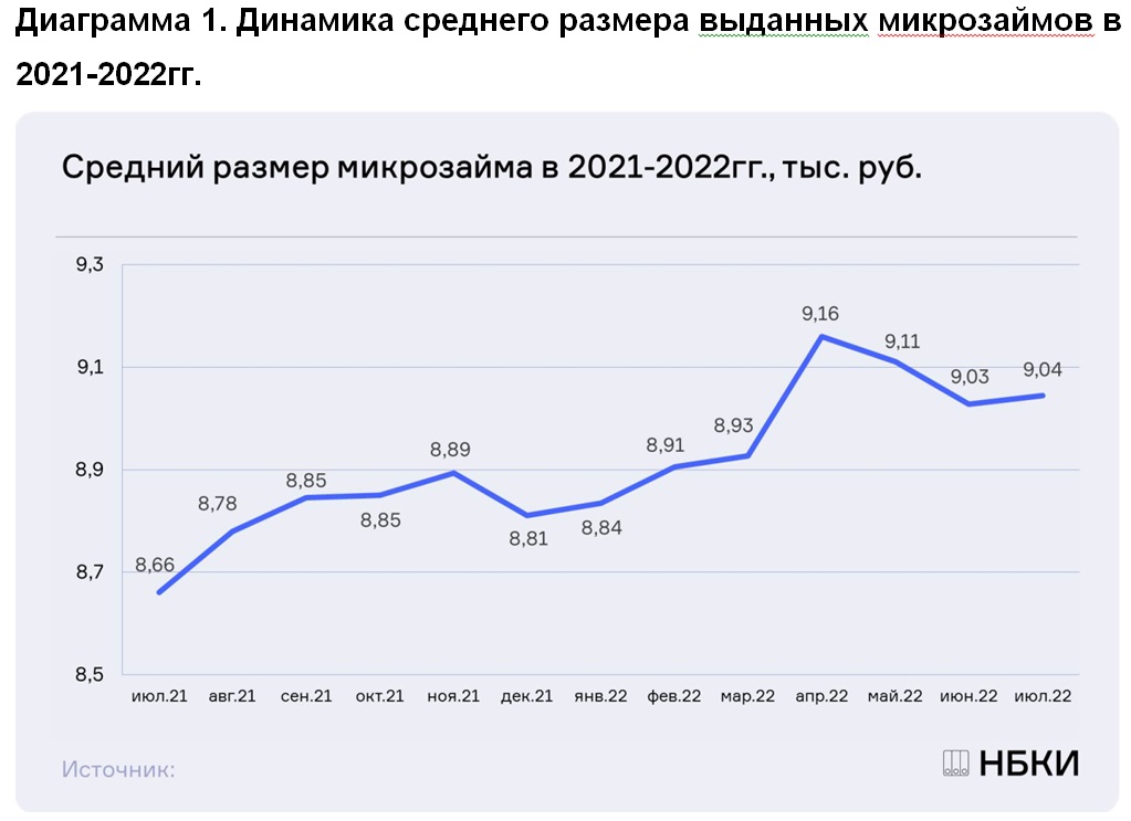 НБКИ: после роста в апреле средний размер микрозайма стабилизировался на уровне 9,0 тысяч рублей