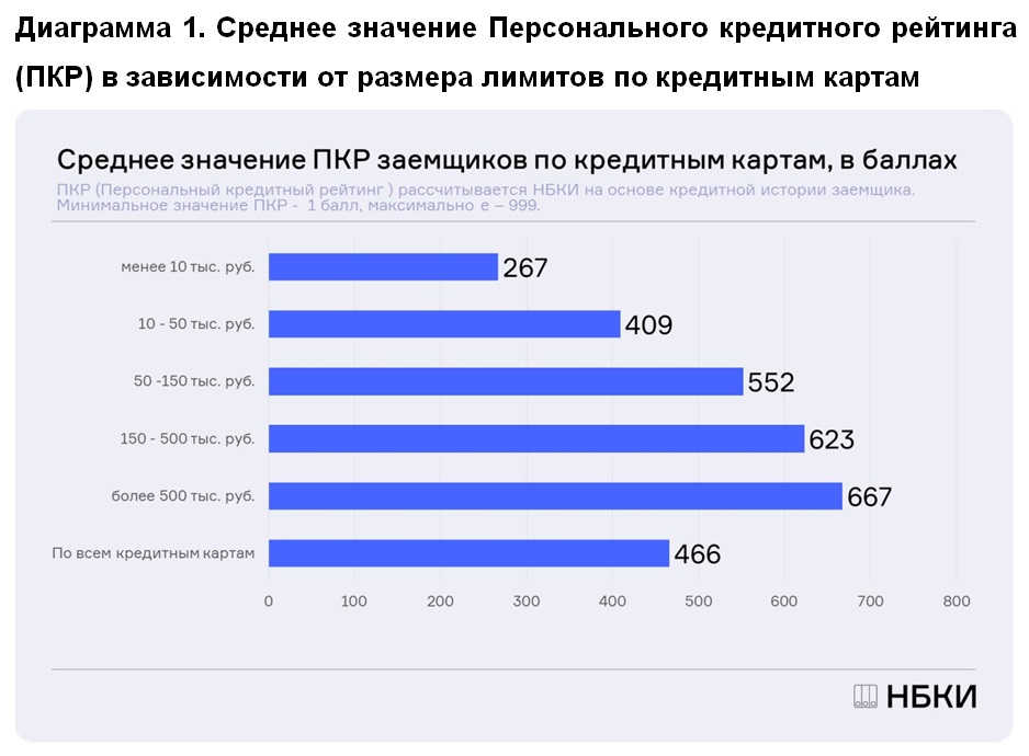 НБКИ: в июле средний размер лимитов по кредитным картам составил 70 тыс. рублей, увеличившись за месяц на 1,7%