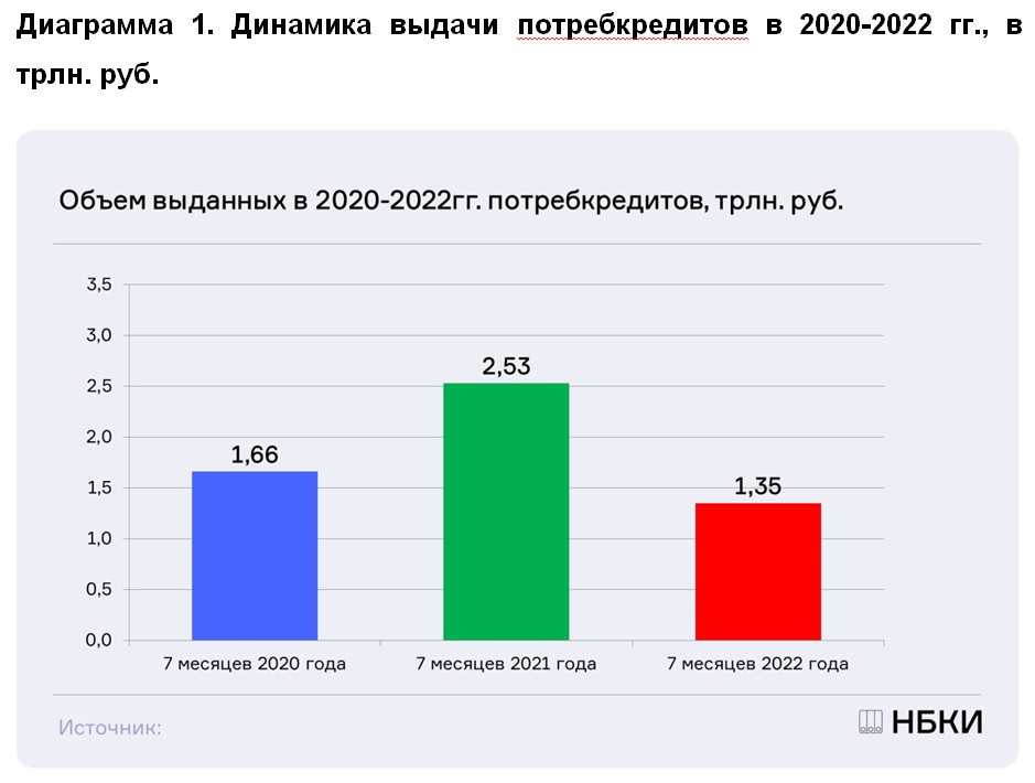НБКИ: в январе-июле 2022 года было выдано потребкредитов на  1,35 трлн. рублей