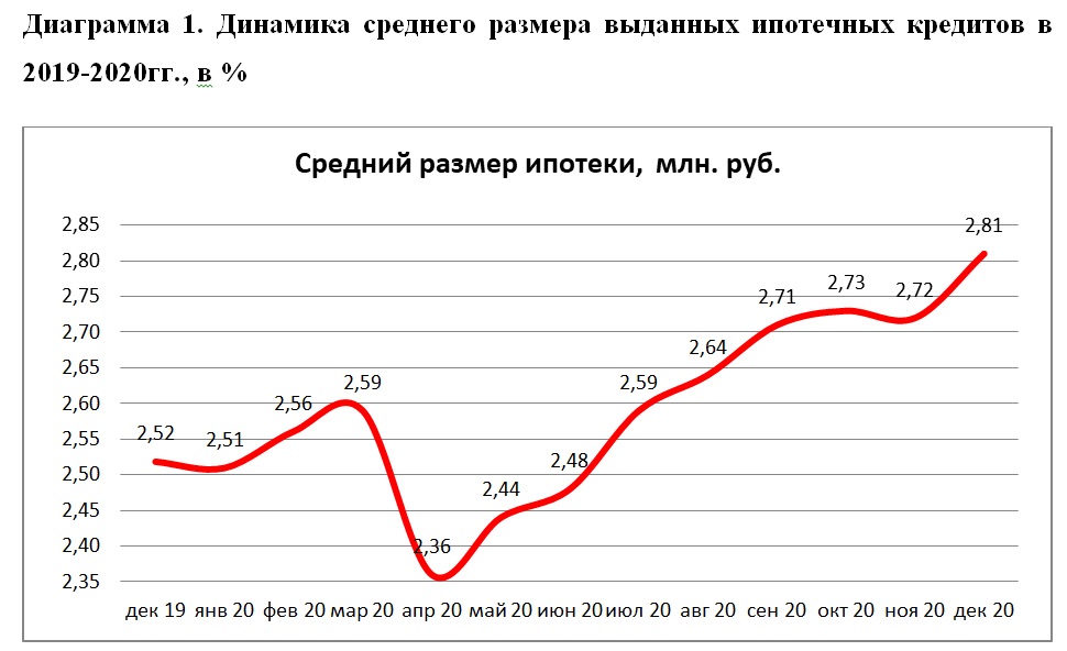 НБКИ: в декабре 2020 года средний размер ипотечных кредитов достиг рекордных 2,81 млн. руб.