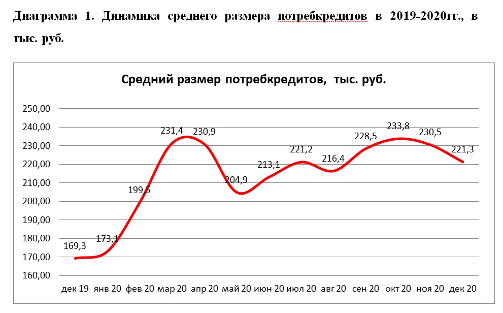 НБКИ: в конце 2020 года средний размер потребкредитов составил 221,3 тыс. руб.