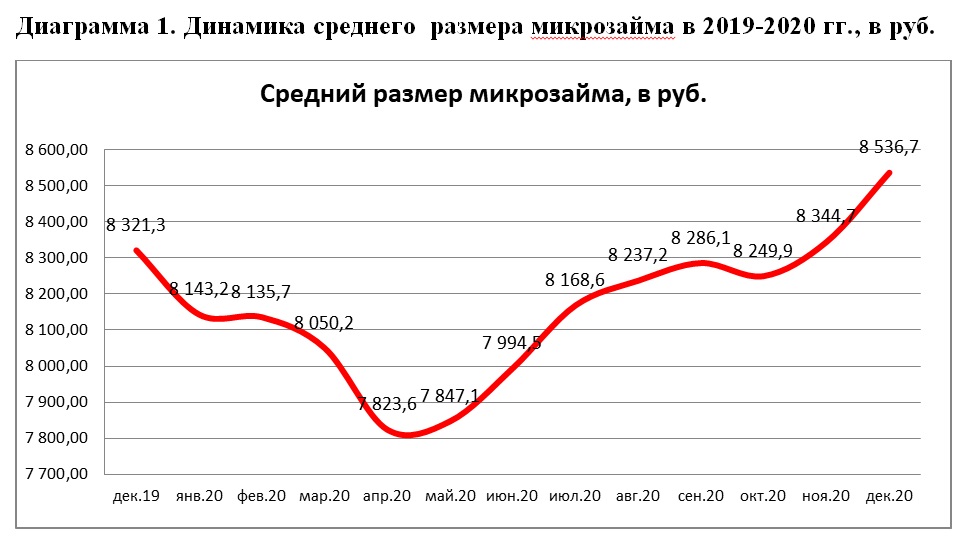 НБКИ: в декабре средний размер микрозайма достиг 8,54 тыс. рублей