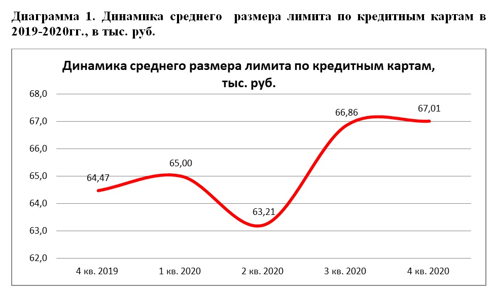 НБКИ: в 4 квартале 2020 года средний размер лимитов по кредитным картам составил 67,0 тыс. рублей