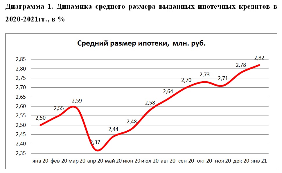 НБКИ: в январе 2021 года средний размер ипотечных кредитов достиг 2,82 млн. руб.