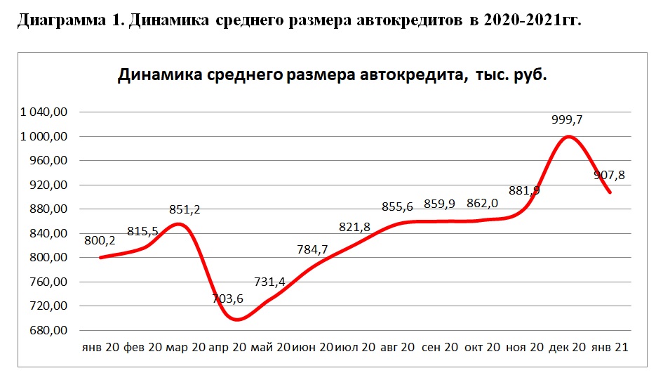 НБКИ: в январе 2021 года средний размер автокредита составил 907,8 тыс. руб., увеличившись за год на 13,4%