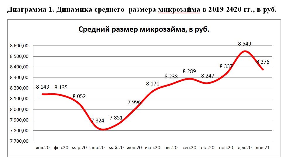 НБКИ: в январе средний размер микрозайма составил 8,38 тыс. рублей