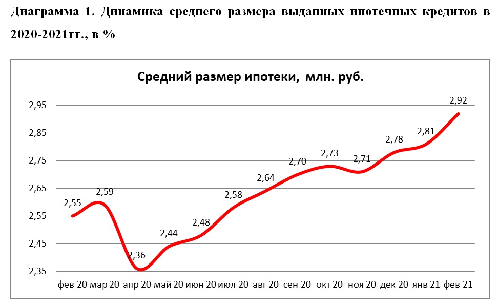НБКИ: в феврале средний размер ипотечных кредитов вплотную приблизился к 3 млн. руб.